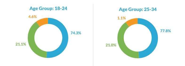 Trust Stats 18-24 year olds