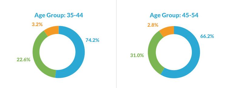 trust stats 35-54