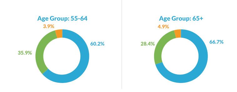 trust stats 55-65